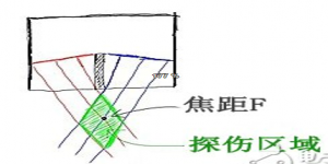 雙晶探頭及射頻方式檢測(cè)方法