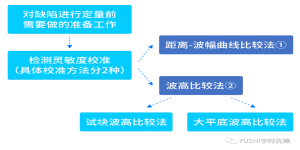 超聲檢測靈敏度校準及缺陷定量檢測方法匯總