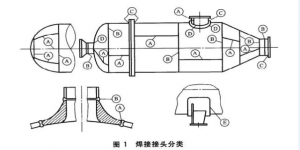 特種設(shè)備中的壓力容器焊接接頭分類(lèi)