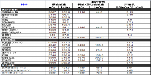 非金屬材料超聲波聲速值與聲阻抗值匯總