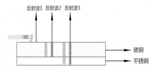 超聲波檢測時在材料內部傳輸的反射原理